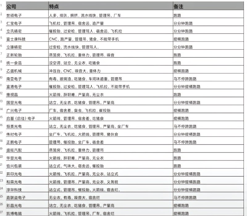 ﹟部分苏州不要进的厂注: 仅供参考---> Tag:#分享 #打工 #电子厂 #黑厂